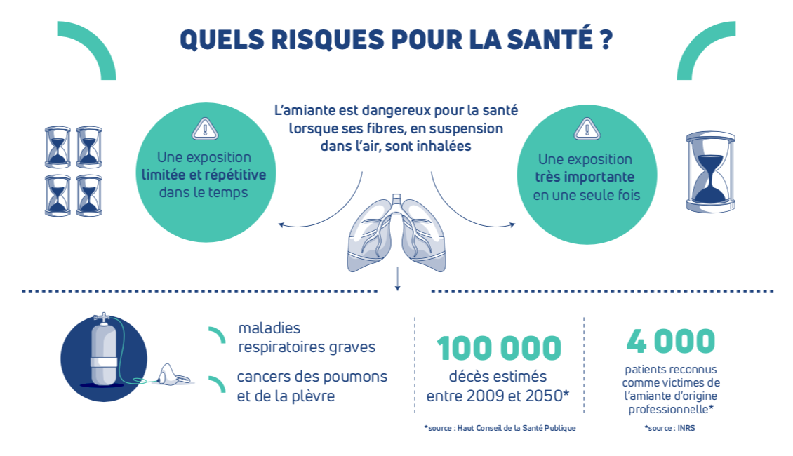 risques amiante ss4 Sorgues